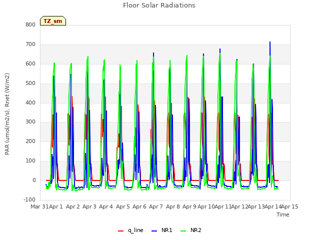 plot of Floor Solar Radiations