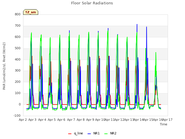 plot of Floor Solar Radiations