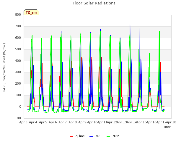 plot of Floor Solar Radiations