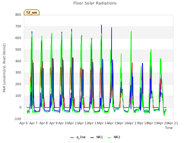 plot of Floor Solar Radiations