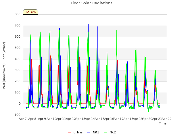 plot of Floor Solar Radiations