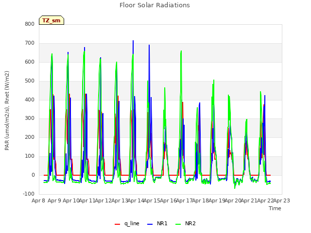 plot of Floor Solar Radiations