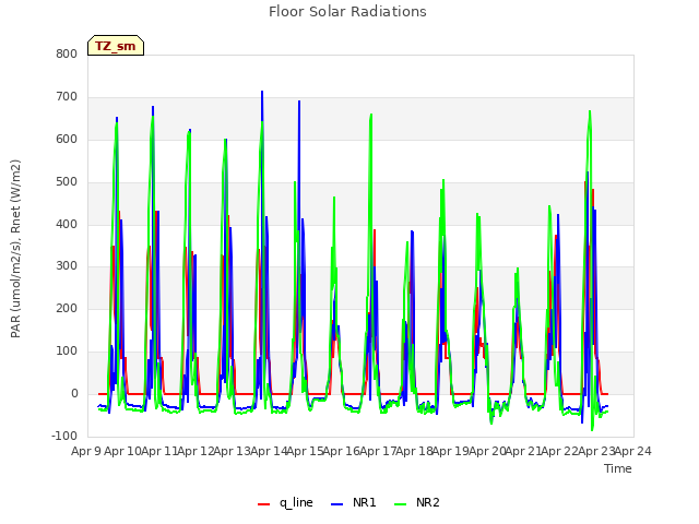 plot of Floor Solar Radiations