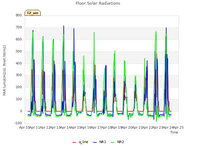 plot of Floor Solar Radiations