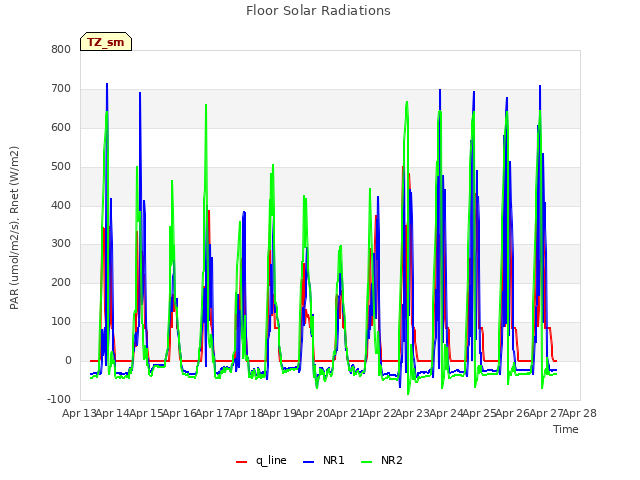 plot of Floor Solar Radiations