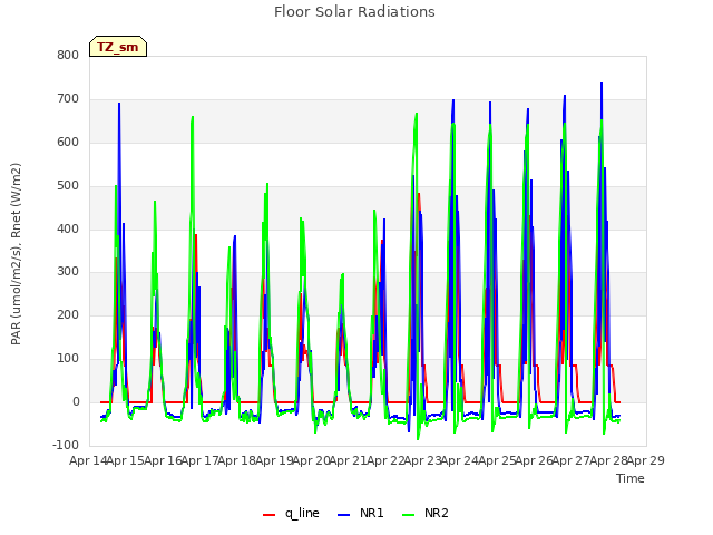 plot of Floor Solar Radiations