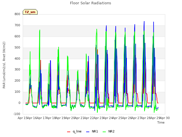 plot of Floor Solar Radiations