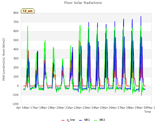 plot of Floor Solar Radiations