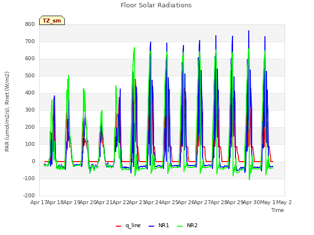 plot of Floor Solar Radiations