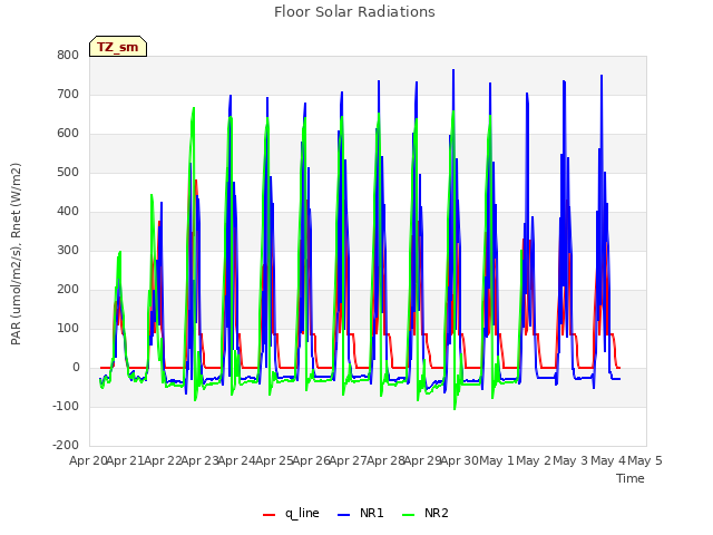 plot of Floor Solar Radiations