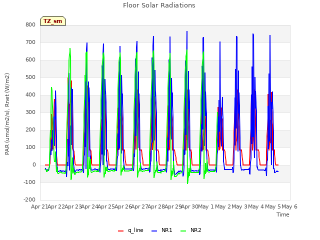 plot of Floor Solar Radiations