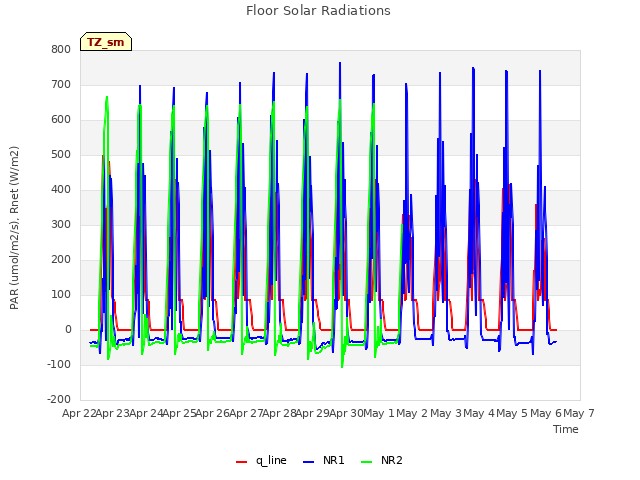 plot of Floor Solar Radiations