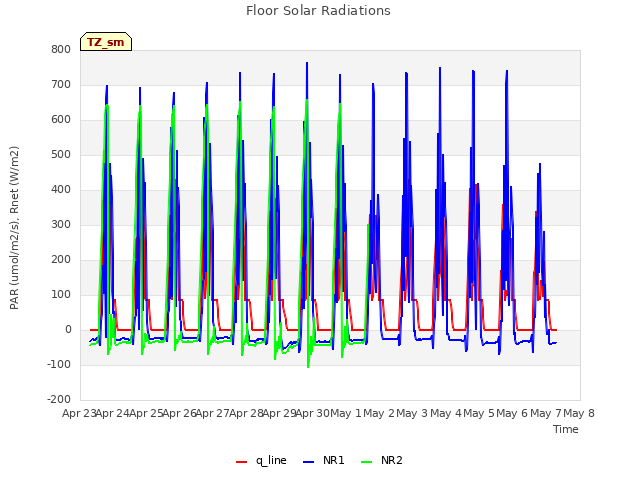 plot of Floor Solar Radiations