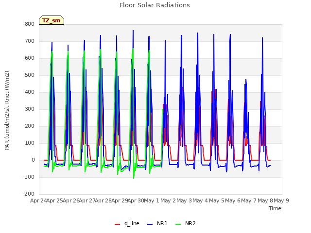 plot of Floor Solar Radiations