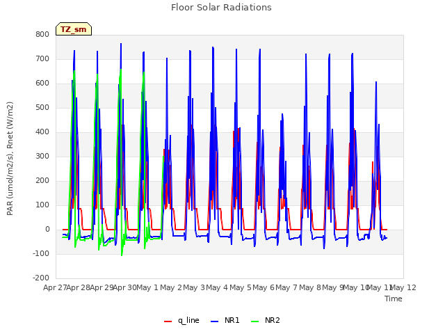 plot of Floor Solar Radiations