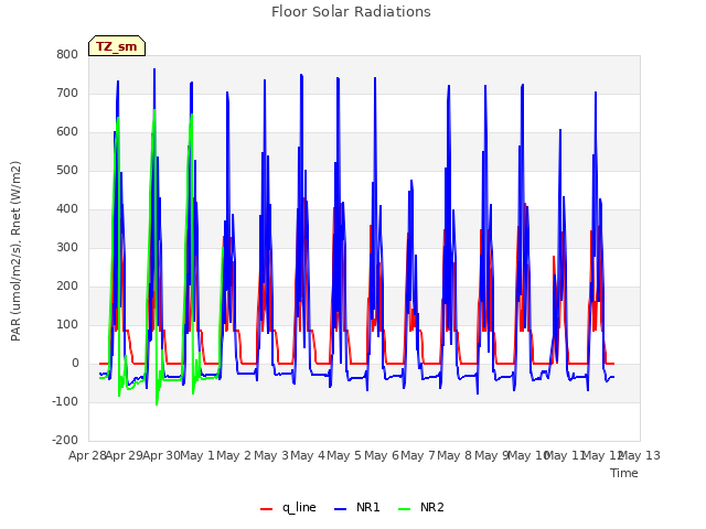 plot of Floor Solar Radiations