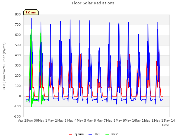 plot of Floor Solar Radiations