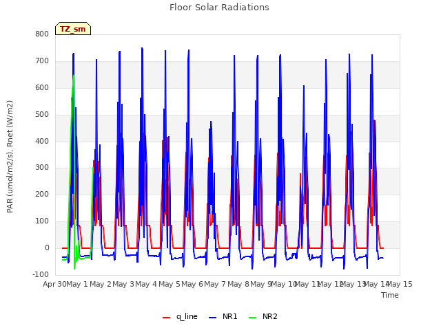 plot of Floor Solar Radiations