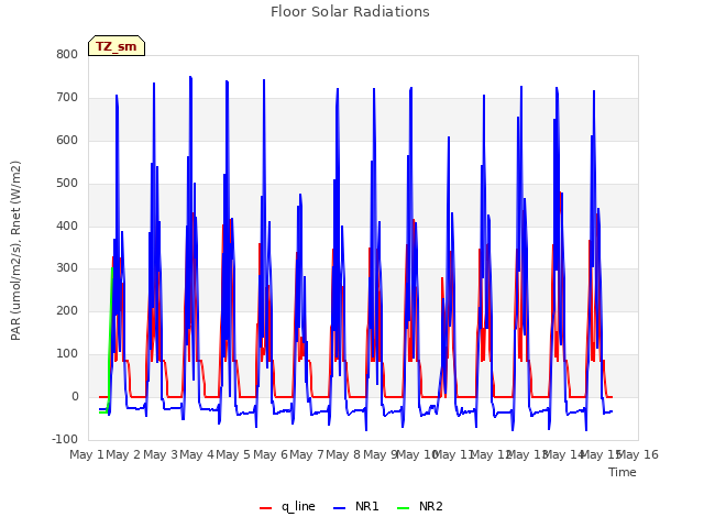 plot of Floor Solar Radiations