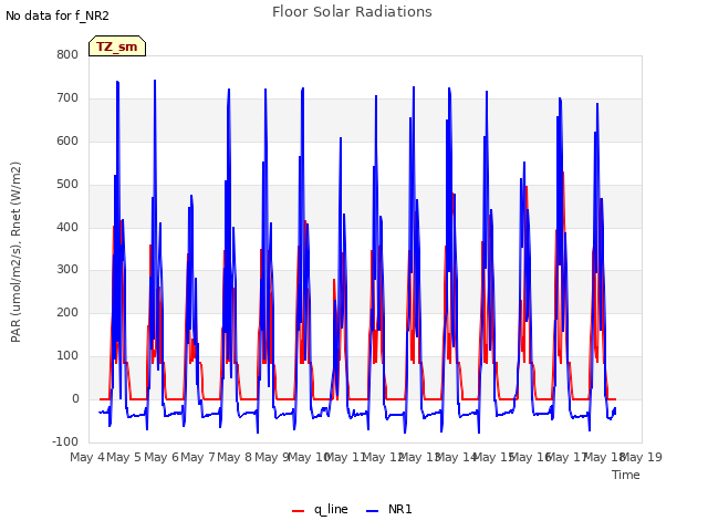 plot of Floor Solar Radiations