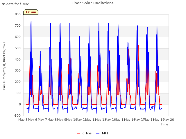 plot of Floor Solar Radiations