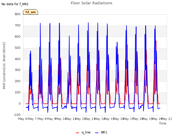 plot of Floor Solar Radiations