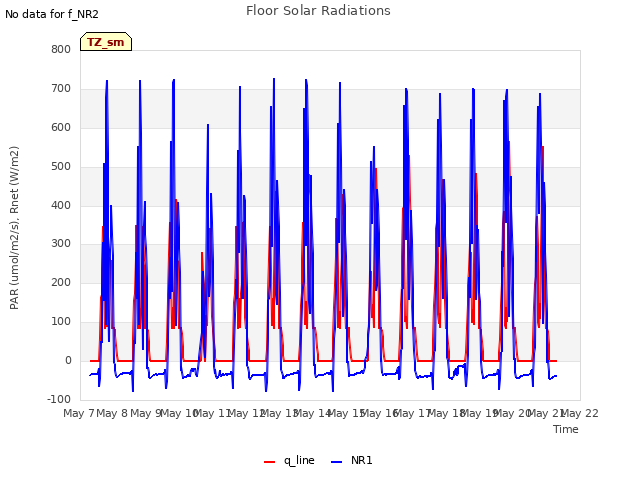 plot of Floor Solar Radiations