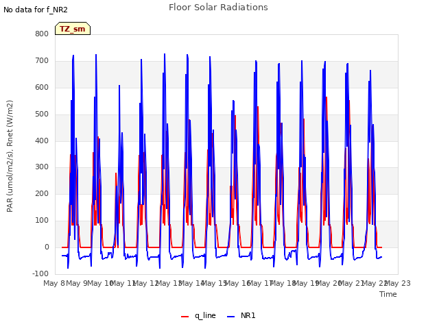 plot of Floor Solar Radiations