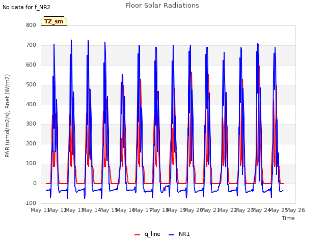 plot of Floor Solar Radiations