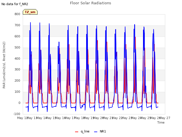 plot of Floor Solar Radiations