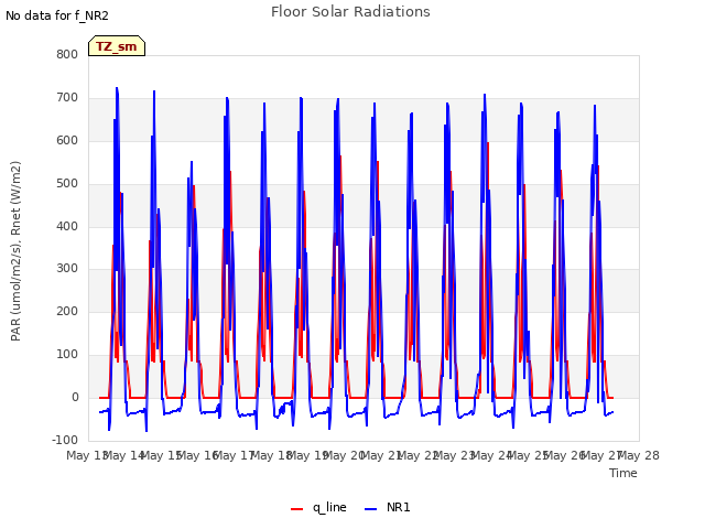 plot of Floor Solar Radiations