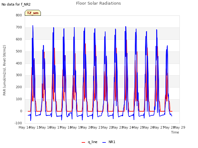 plot of Floor Solar Radiations