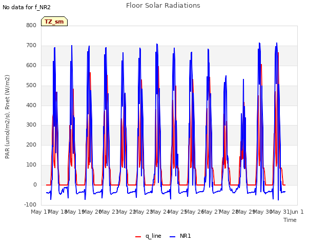 plot of Floor Solar Radiations