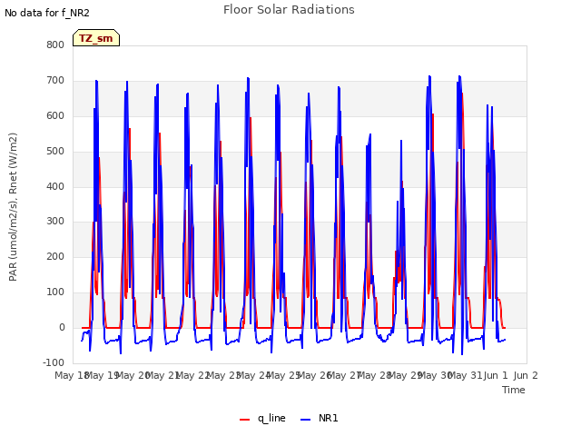 plot of Floor Solar Radiations