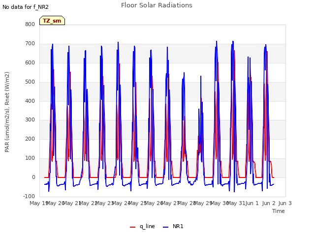 plot of Floor Solar Radiations