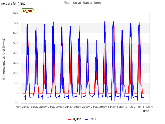 plot of Floor Solar Radiations