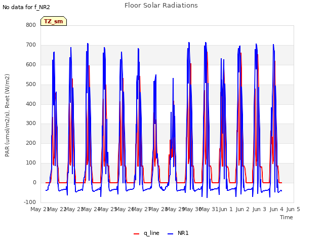 plot of Floor Solar Radiations