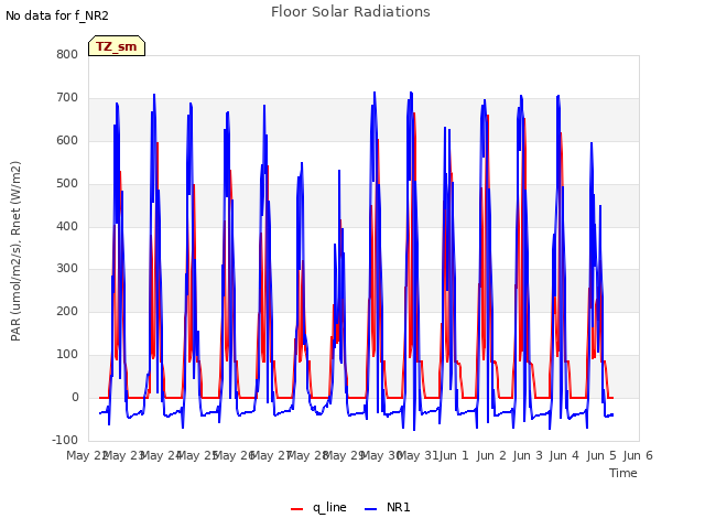 plot of Floor Solar Radiations