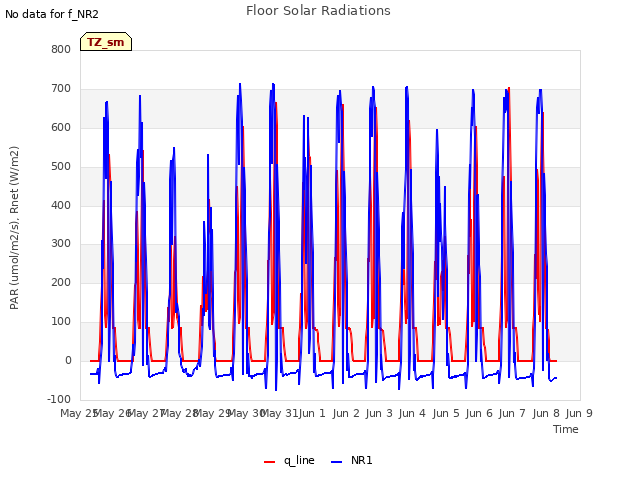 plot of Floor Solar Radiations