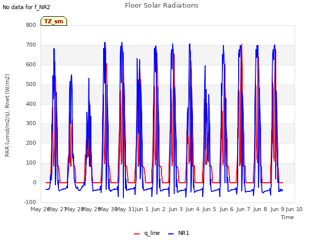 plot of Floor Solar Radiations