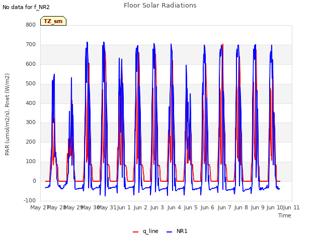 plot of Floor Solar Radiations