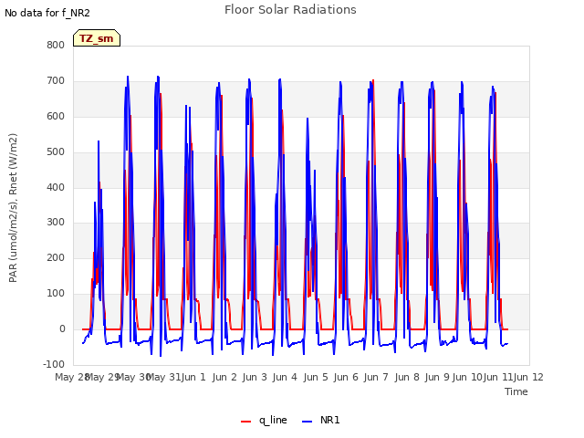 plot of Floor Solar Radiations