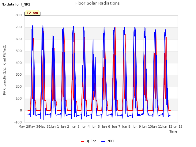 plot of Floor Solar Radiations