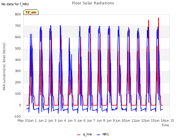 plot of Floor Solar Radiations