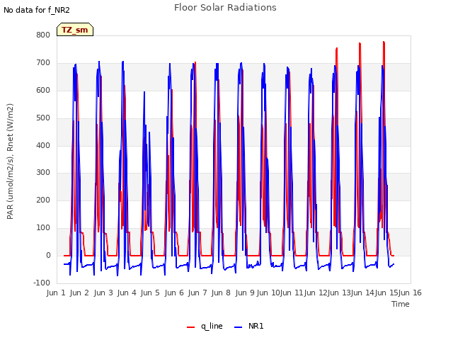 plot of Floor Solar Radiations