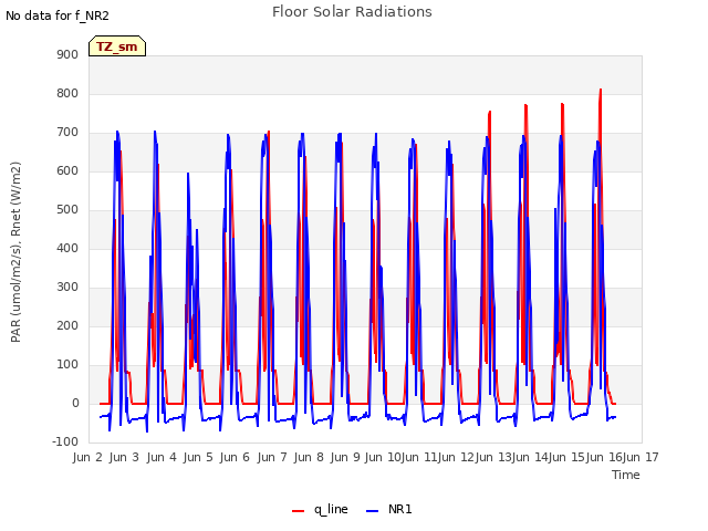 plot of Floor Solar Radiations