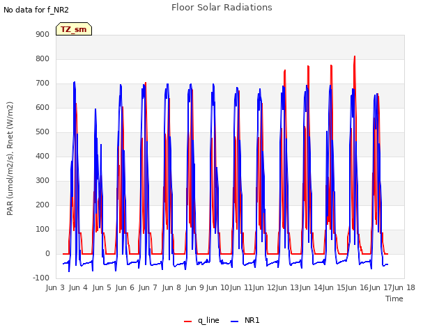 plot of Floor Solar Radiations