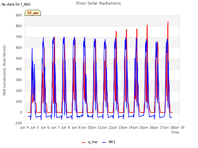 plot of Floor Solar Radiations
