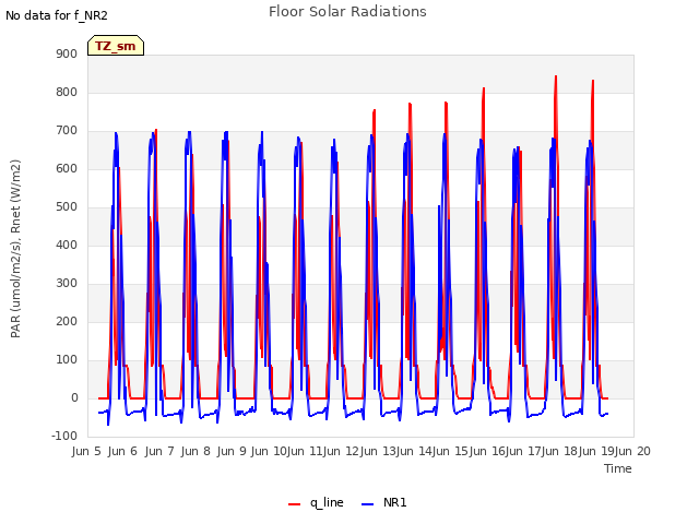 plot of Floor Solar Radiations