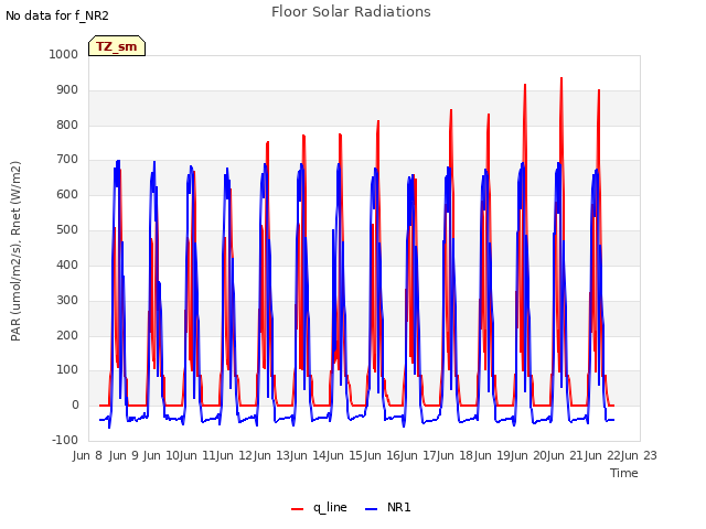 plot of Floor Solar Radiations